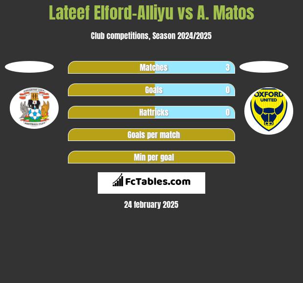 Lateef Elford-Alliyu vs A. Matos h2h player stats