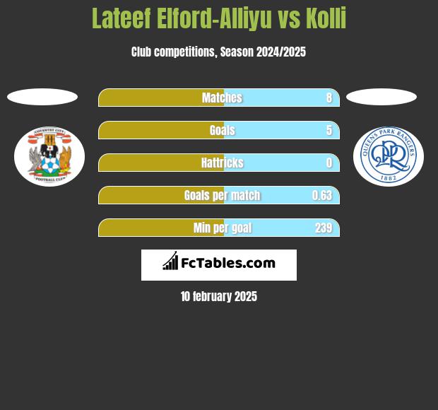 Lateef Elford-Alliyu vs Kolli h2h player stats