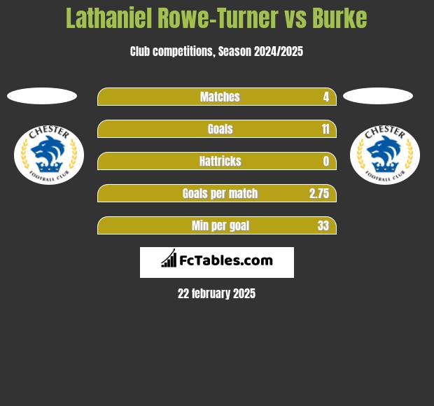 Lathaniel Rowe-Turner vs Burke h2h player stats