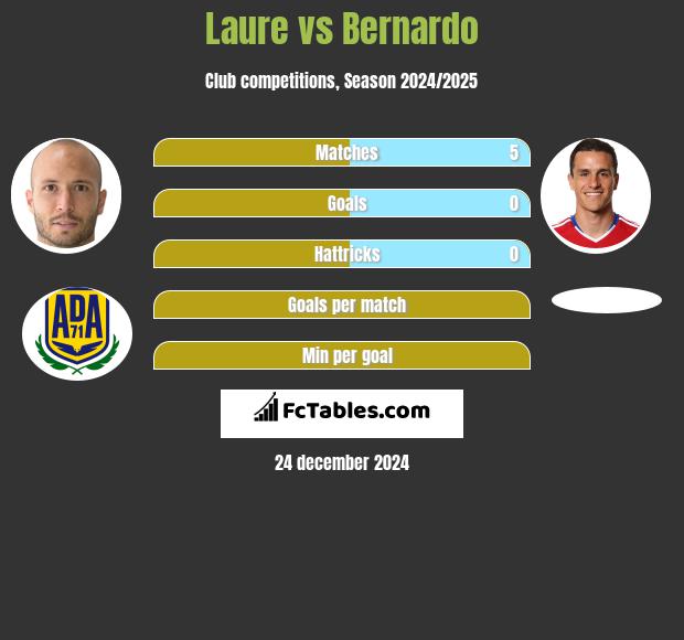 Laure vs Bernardo h2h player stats