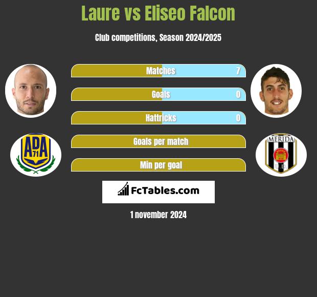 Laure vs Eliseo Falcon h2h player stats