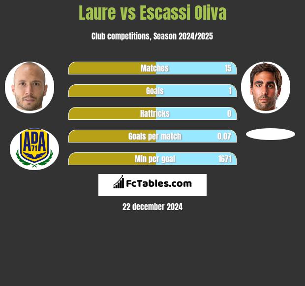 Laure vs Escassi Oliva h2h player stats