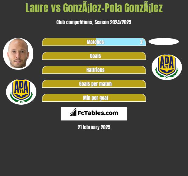 Laure vs GonzÃ¡lez-Pola GonzÃ¡lez h2h player stats