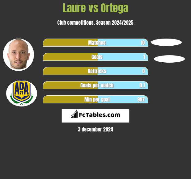 Laure vs Ortega h2h player stats