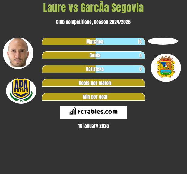 Laure vs GarcÃ­a Segovia h2h player stats