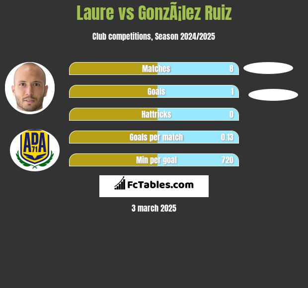 Laure vs GonzÃ¡lez Ruiz h2h player stats