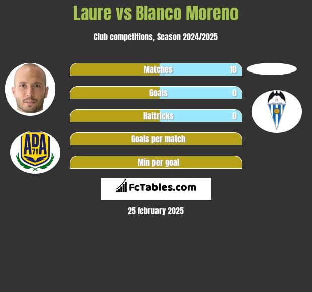 Laure vs Blanco Moreno h2h player stats