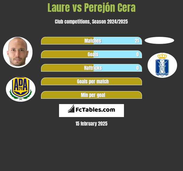 Laure vs Perejón Cera h2h player stats