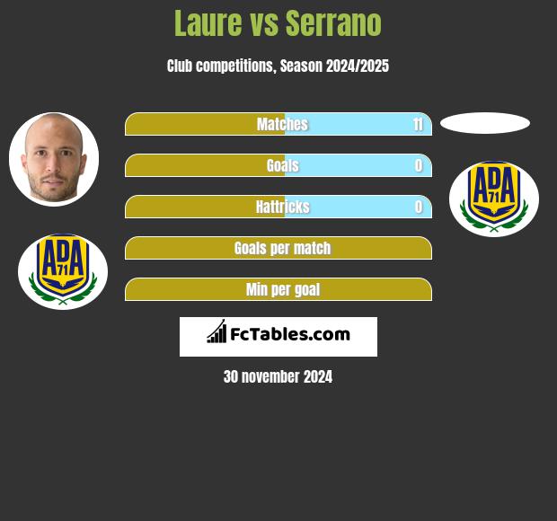 Laure vs Serrano h2h player stats