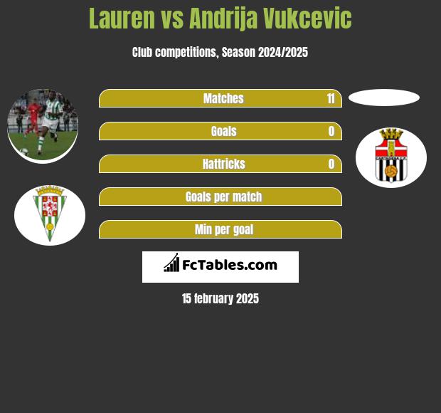 Lauren vs Andrija Vukcevic h2h player stats