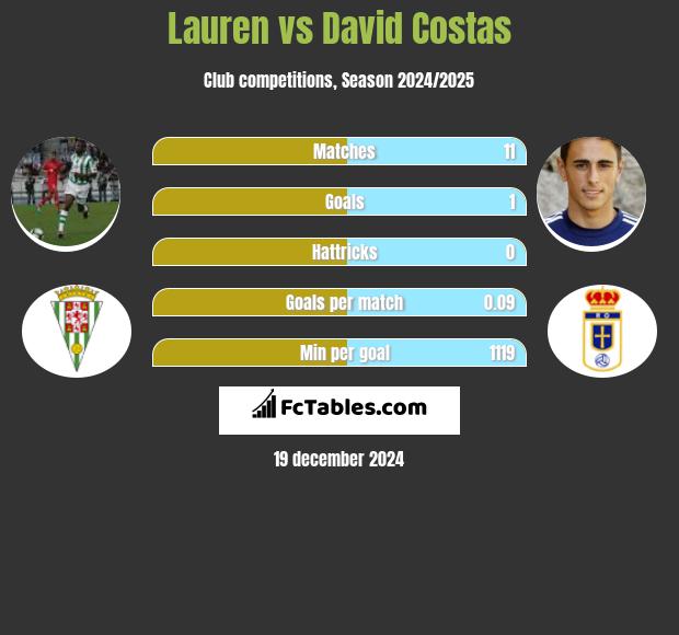 Lauren vs David Costas h2h player stats