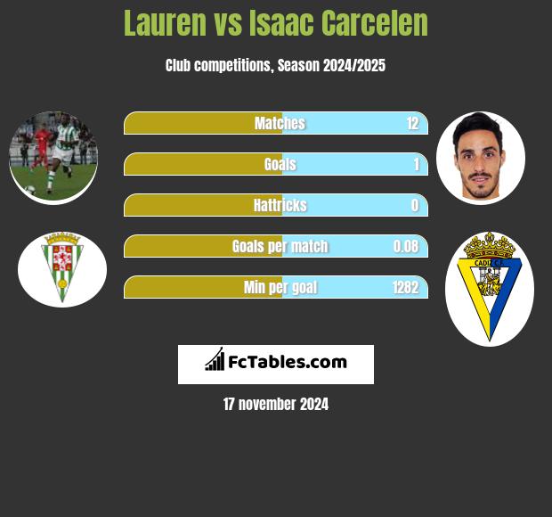 Lauren vs Isaac Carcelen h2h player stats