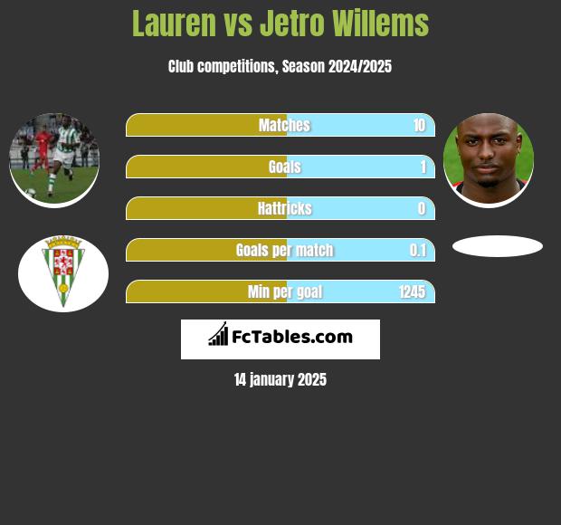 Lauren vs Jetro Willems h2h player stats