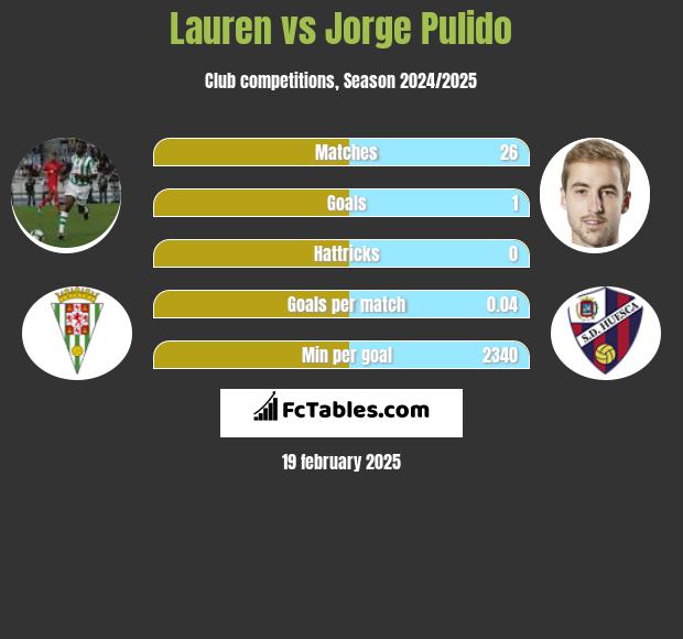 Lauren vs Jorge Pulido h2h player stats