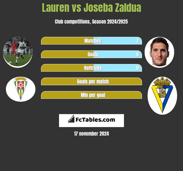 Lauren vs Joseba Zaldua h2h player stats