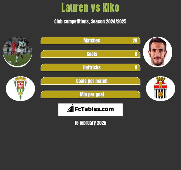 Lauren vs Kiko h2h player stats