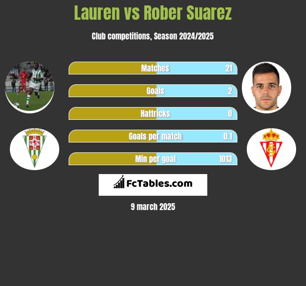 Lauren vs Rober Suarez h2h player stats