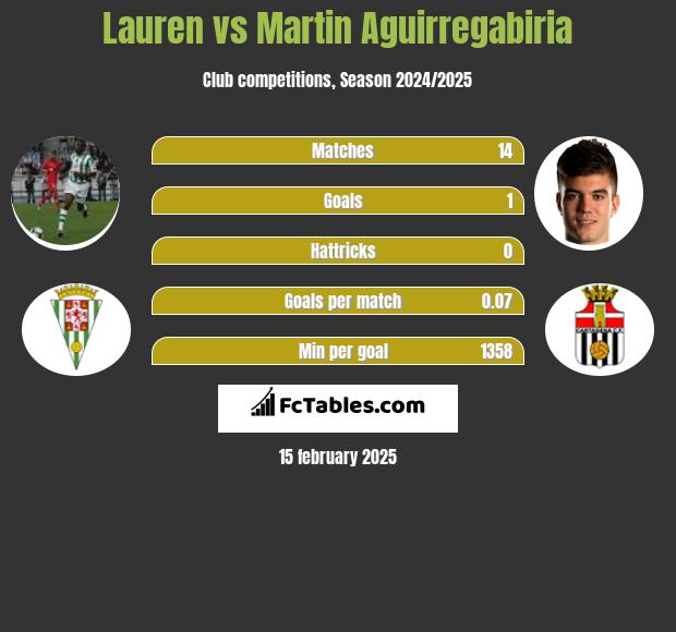 Lauren vs Martin Aguirregabiria h2h player stats