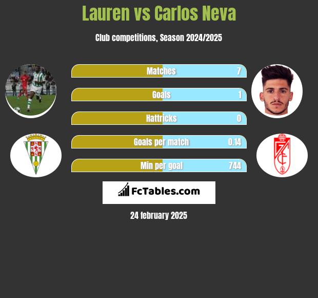 Lauren vs Carlos Neva h2h player stats