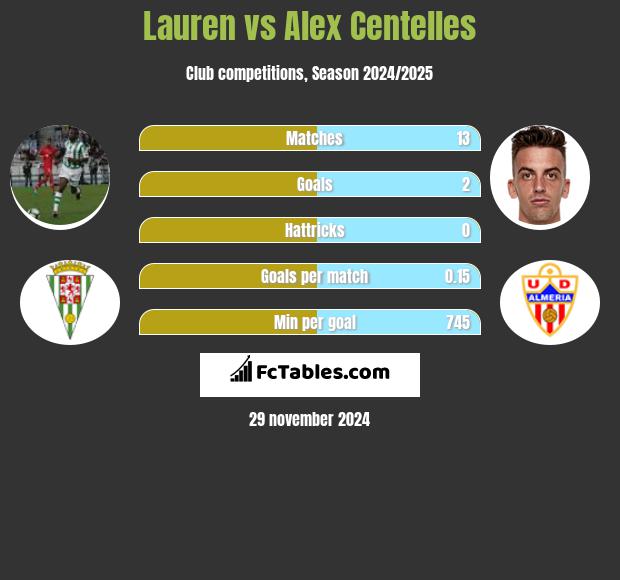 Lauren vs Alex Centelles h2h player stats