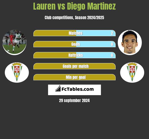 Lauren vs Diego Martinez h2h player stats