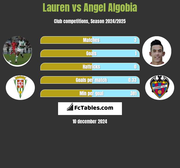 Lauren vs Angel Algobia h2h player stats