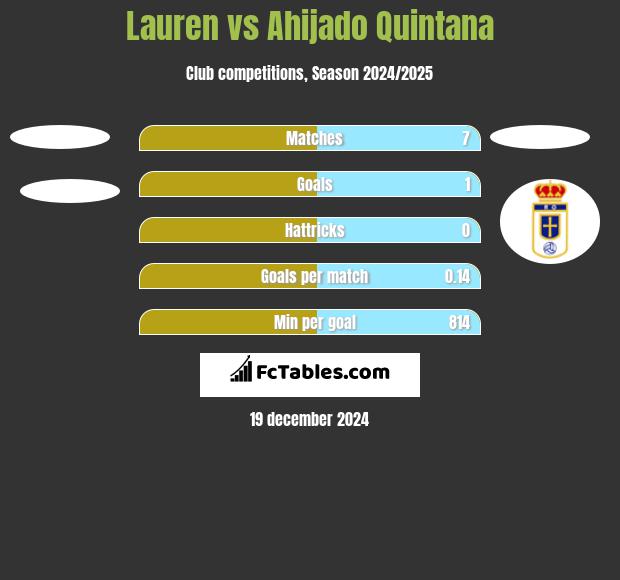 Lauren vs Ahijado Quintana h2h player stats