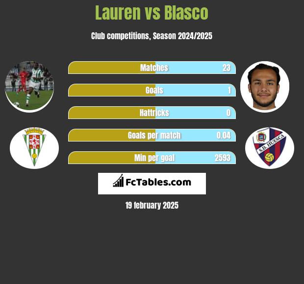 Lauren vs Blasco h2h player stats