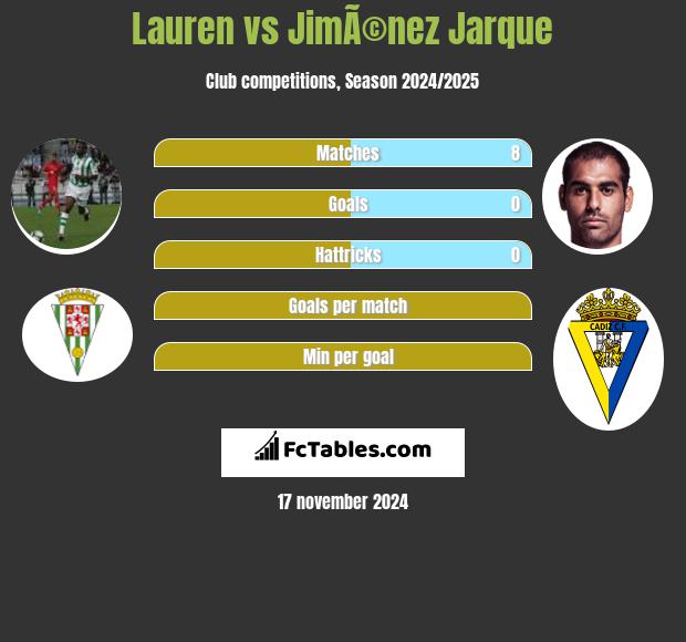 Lauren vs JimÃ©nez Jarque h2h player stats