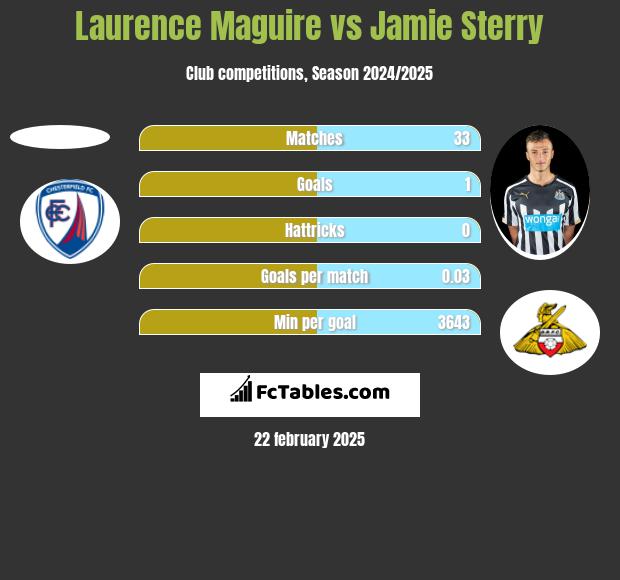 Laurence Maguire vs Jamie Sterry h2h player stats