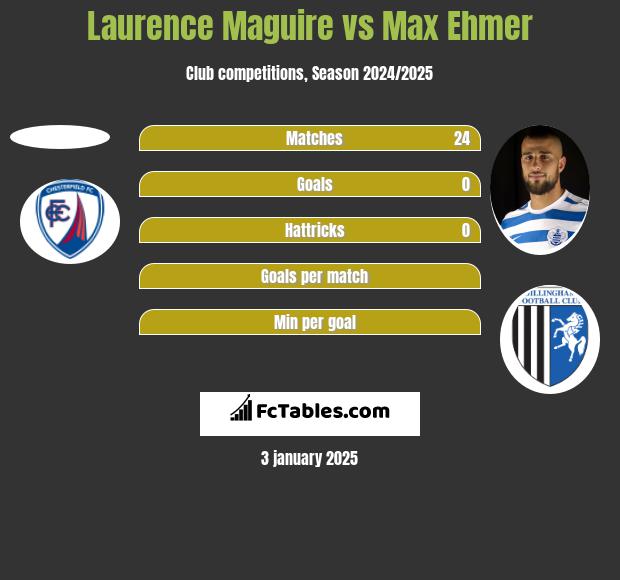 Laurence Maguire vs Max Ehmer h2h player stats