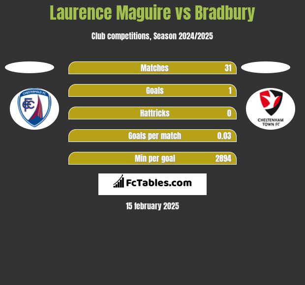 Laurence Maguire vs Bradbury h2h player stats