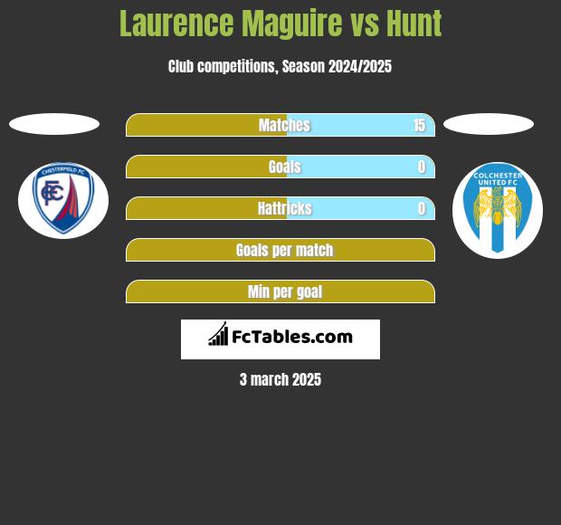 Laurence Maguire vs Hunt h2h player stats