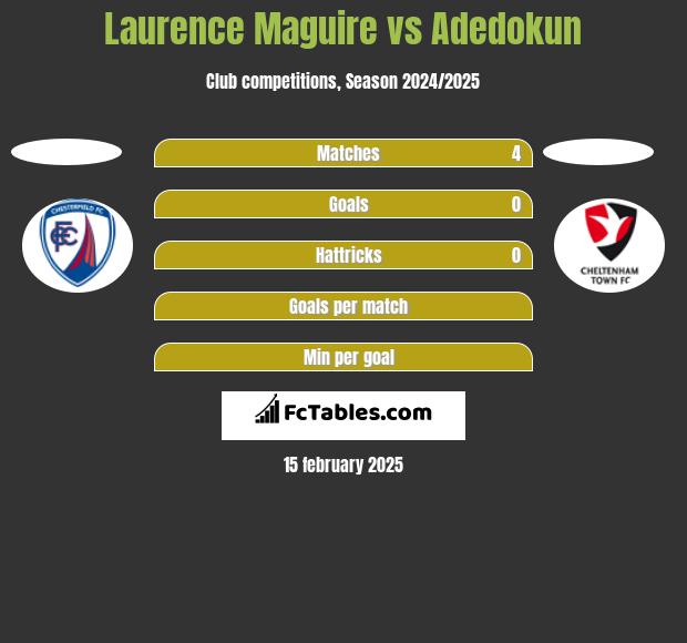 Laurence Maguire vs Adedokun h2h player stats