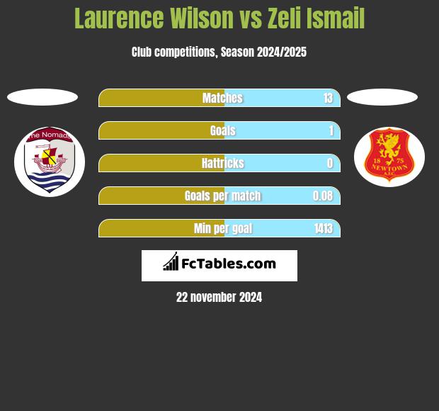 Laurence Wilson vs Zeli Ismail h2h player stats