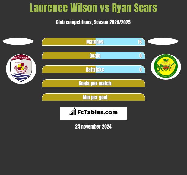 Laurence Wilson vs Ryan Sears h2h player stats