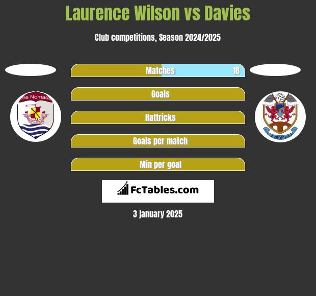 Laurence Wilson vs Davies h2h player stats