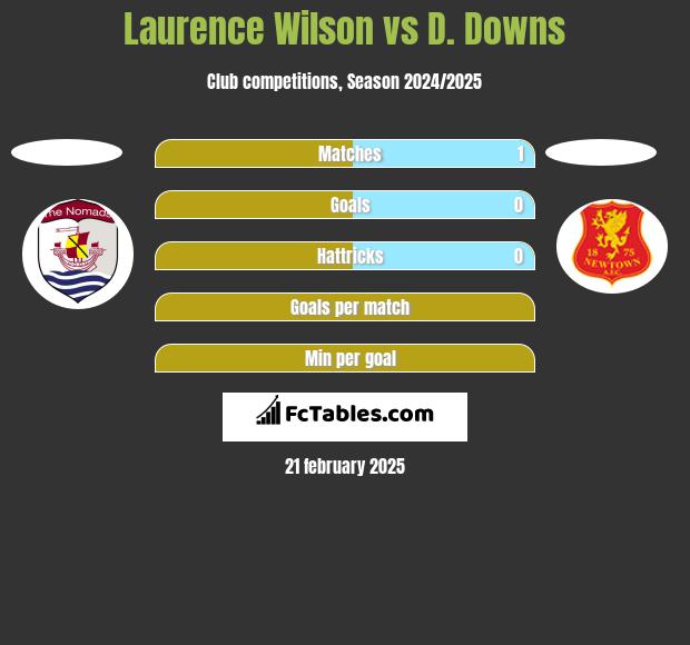 Laurence Wilson vs D. Downs h2h player stats