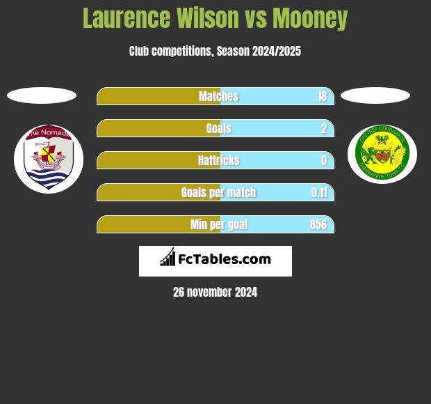 Laurence Wilson vs Mooney h2h player stats