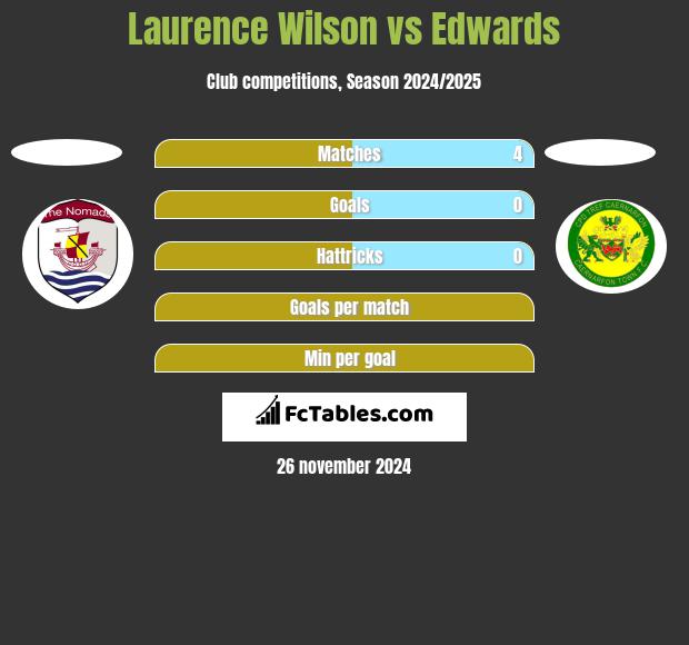 Laurence Wilson vs Edwards h2h player stats