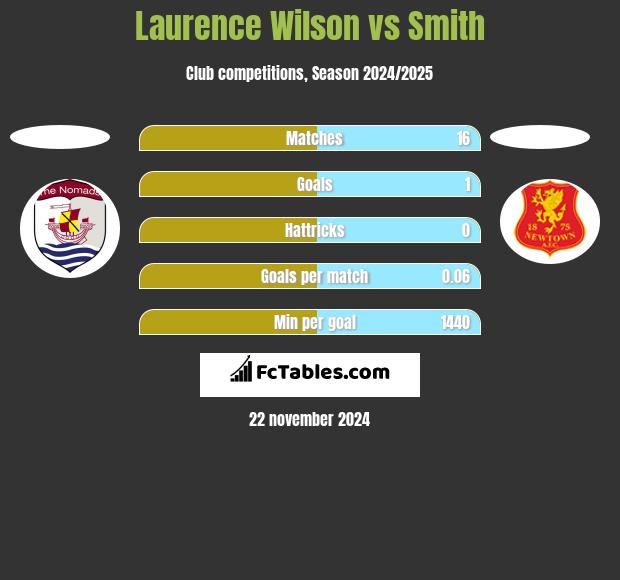 Laurence Wilson vs Smith h2h player stats