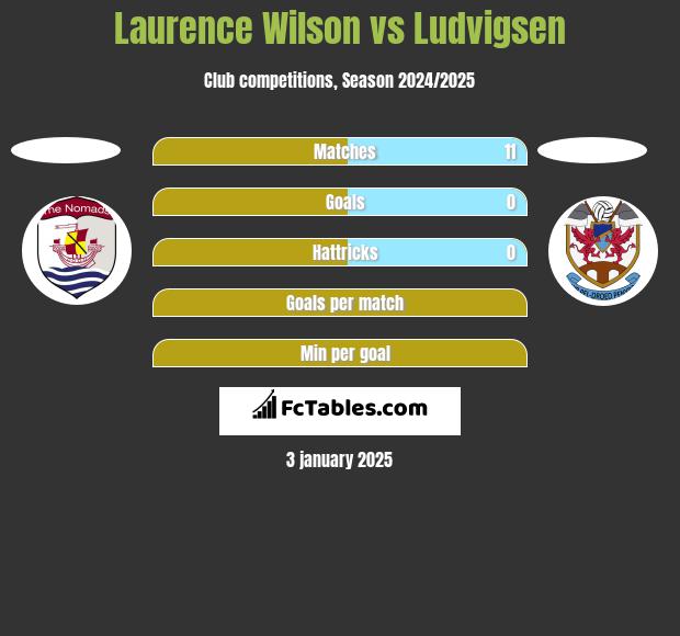 Laurence Wilson vs Ludvigsen h2h player stats