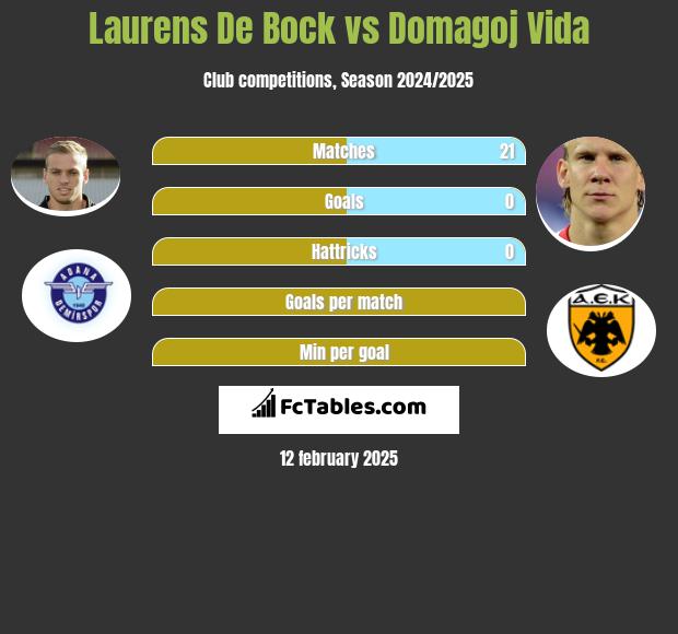 Laurens De Bock vs Domagoj Vida h2h player stats