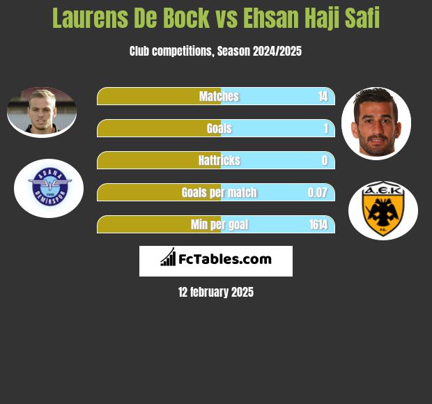 Laurens De Bock vs Ehsan Haji Safi h2h player stats