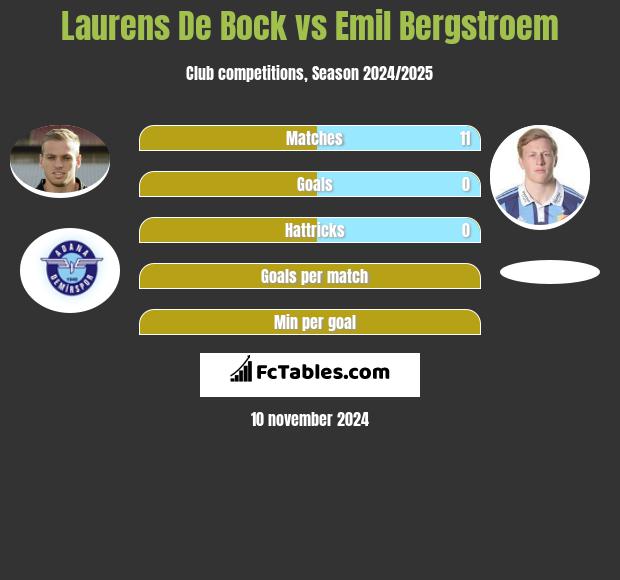 Laurens De Bock vs Emil Bergstroem h2h player stats