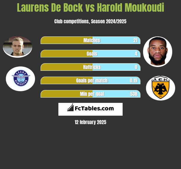 Laurens De Bock vs Harold Moukoudi h2h player stats