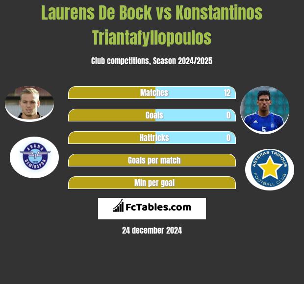 Laurens De Bock vs Konstantinos Triantafyllopoulos h2h player stats