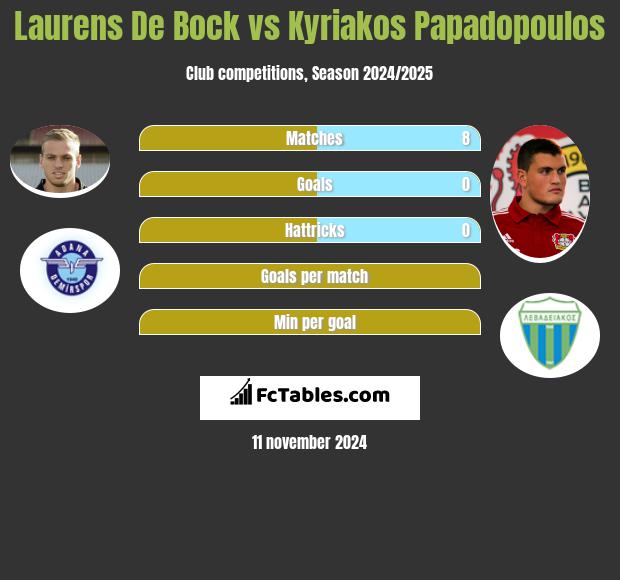 Laurens De Bock vs Kyriakos Papadopoulos h2h player stats