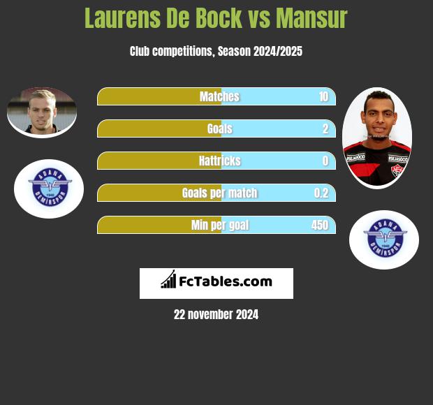 Laurens De Bock vs Mansur h2h player stats