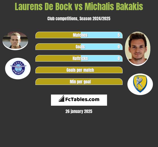 Laurens De Bock vs Michalis Bakakis h2h player stats